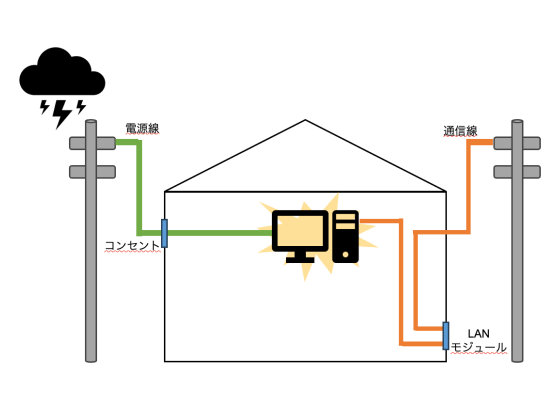 雷サージの仕組み