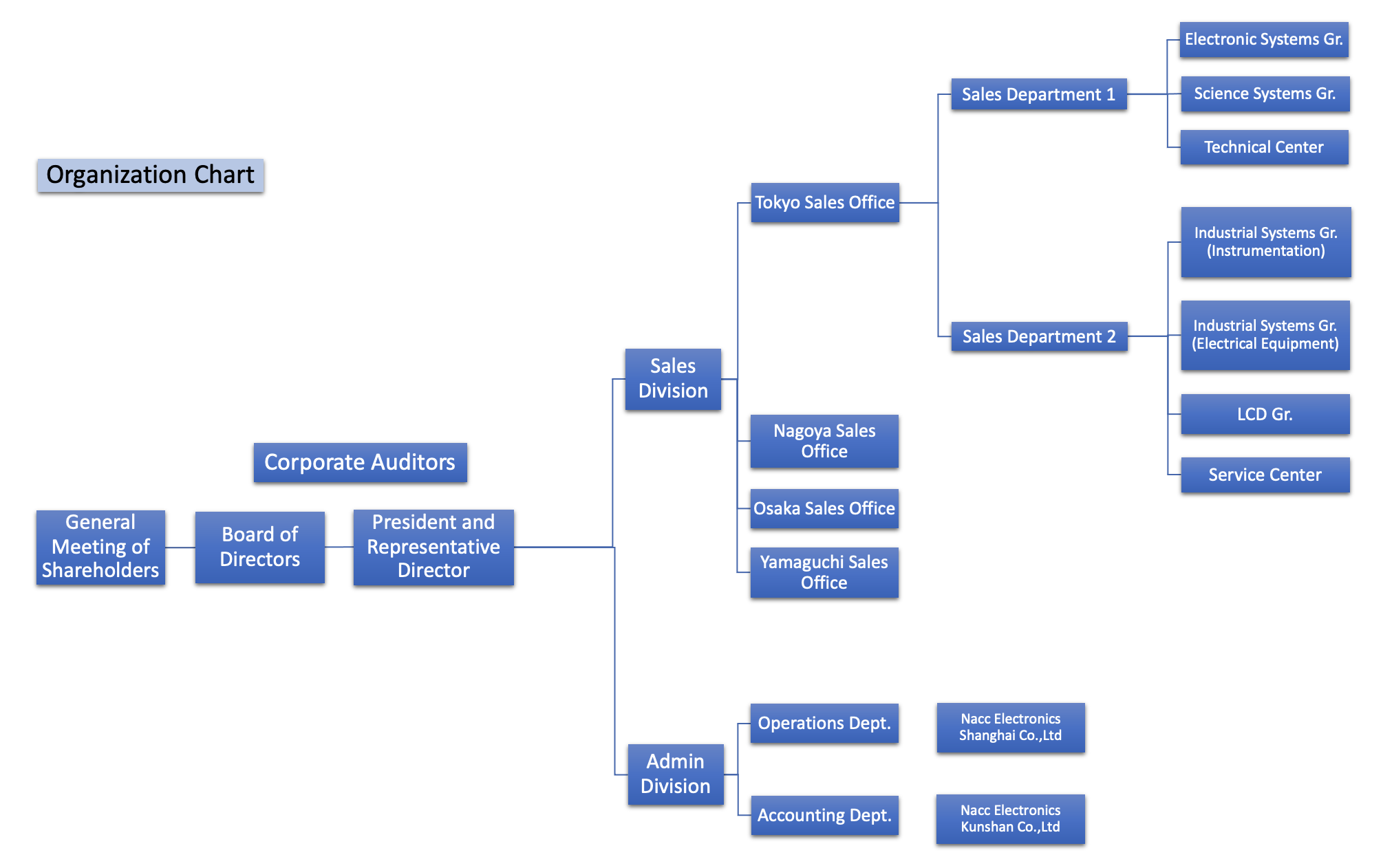Nippon Automatic Control Co. Org Chart