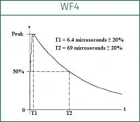 WF4: Pin Injection(6.4/69μs)